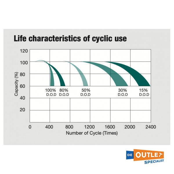 Whisper Power Gel 12V / 255 Ah baterija bez održavanja