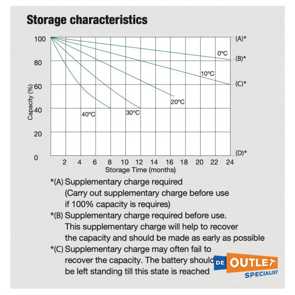 Whisper Power Gel 12V / 255 Ah baterija bez održavanja