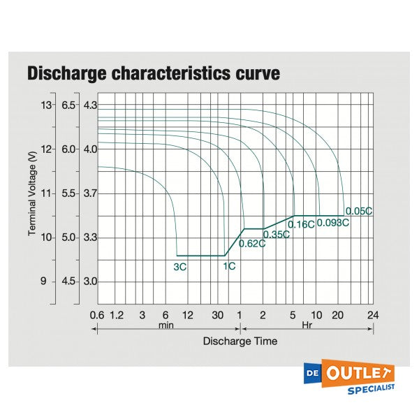 Whisper Power Gel 12V / 255 Ah baterija bez održavanja