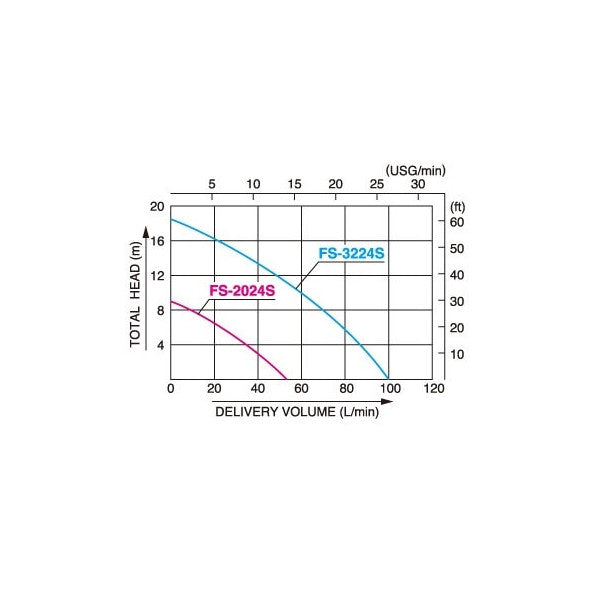 Pompe à eau de mer Koshin FSPump FS3224S-3 100L/min 
