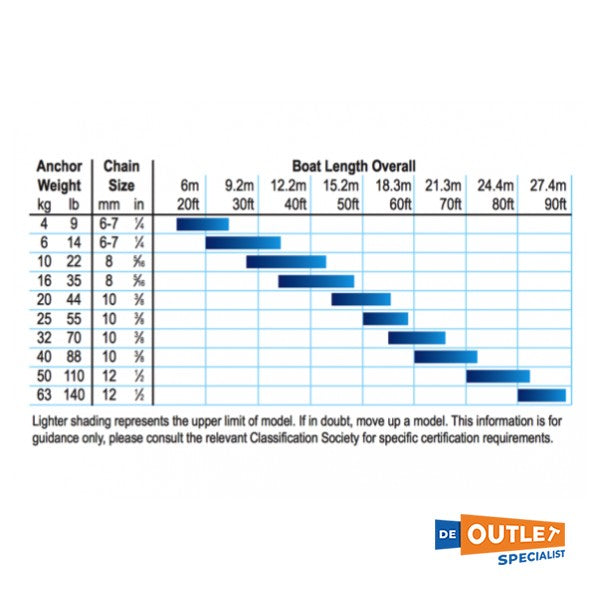 Ancre en acier inoxydable delta Lewmar 63 kg / 140 lb - 0057363